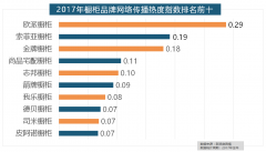 <b>和灯具年度品牌热度榜则被进口品牌占领</b>
